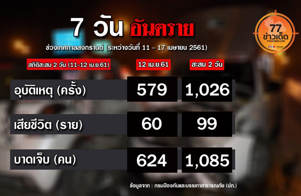 7 วันอันตราย