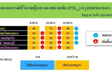 สภาพอากาศกทม.