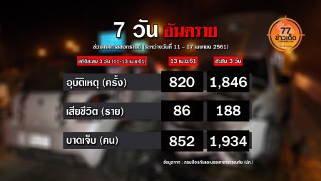 7 วันอันตราย