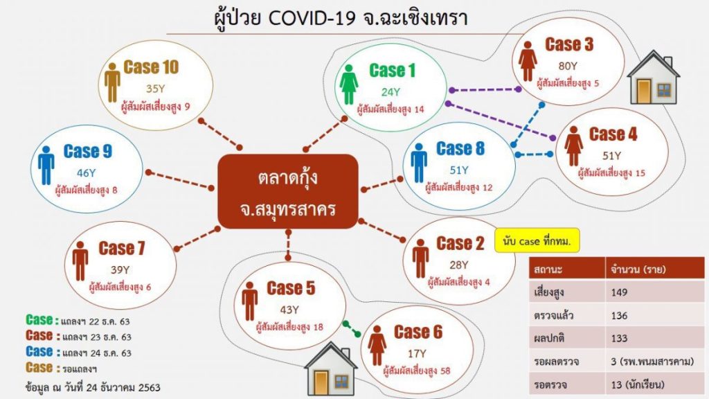 ความเชื่อมโยงผู้ป่วย 10 ราย