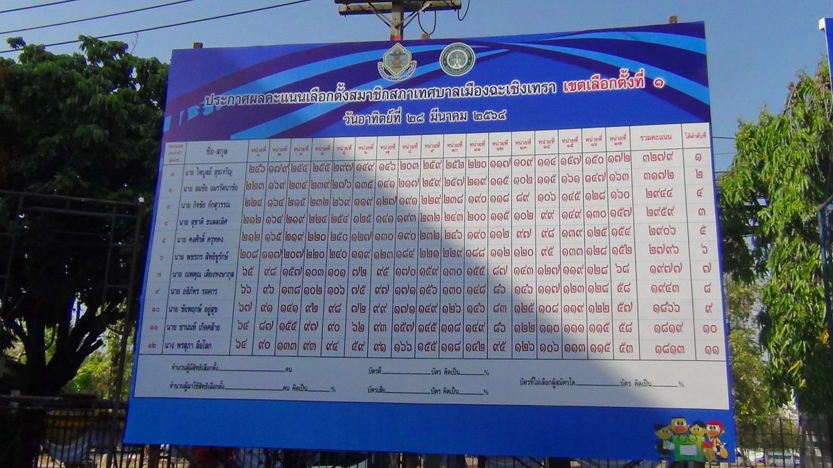 ผลคะแนนสมาชิกเขต 1