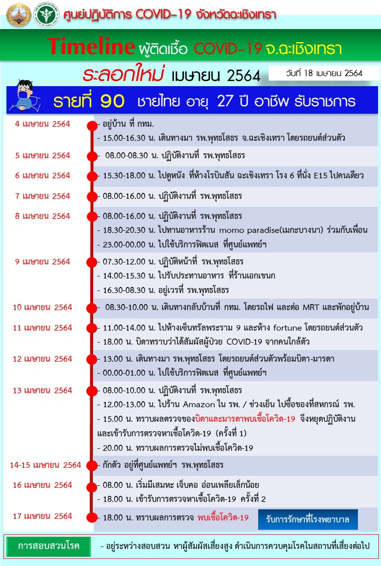 ตรวจซ้ำ 2 ครั้งเชื้อบิดา กทม.