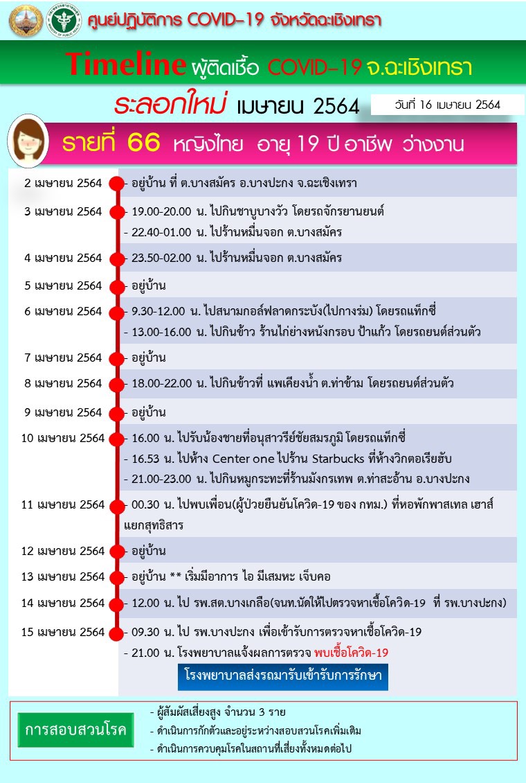 รับถ่ายทอดเชื้อจากเพื่อน กทม.