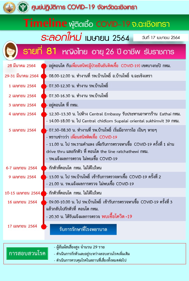 เชื้อจากเพื่อนตรวจซ้ำ 3 ครั้งบางกะปิ