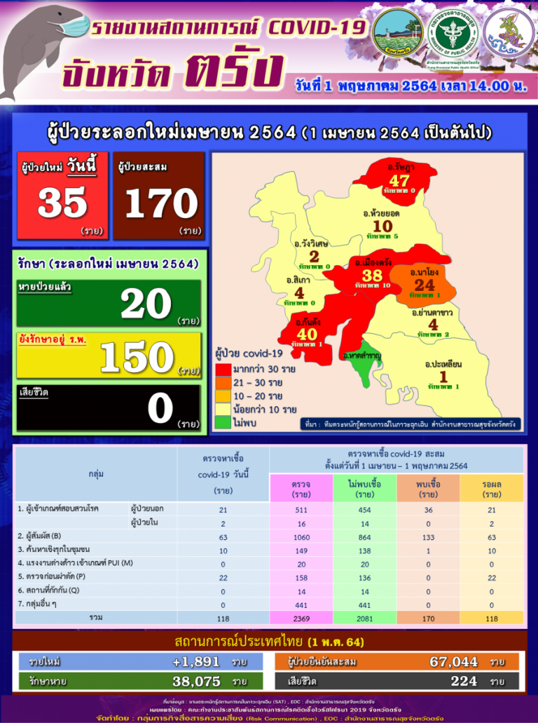 ตรังพื้นที่สีแดง โควิด-19 วันนี้มีผู้ติดเชื้อ 35 ราย ยอด ...