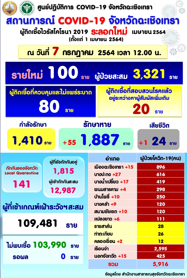 ติดเชื้อวันนี้เพิ่ม 100 ราย