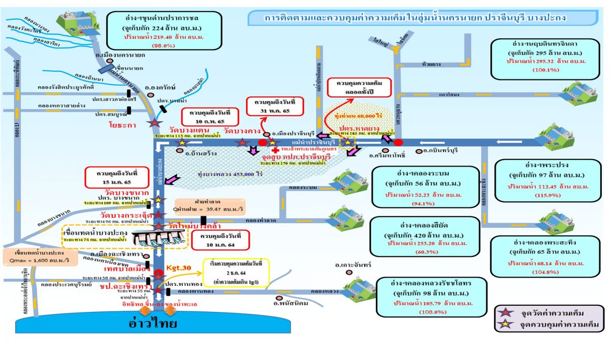 แผนการสกัดกั้นน้ำเค็ม