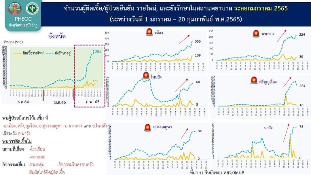 โควิดหนองบัวลำภู