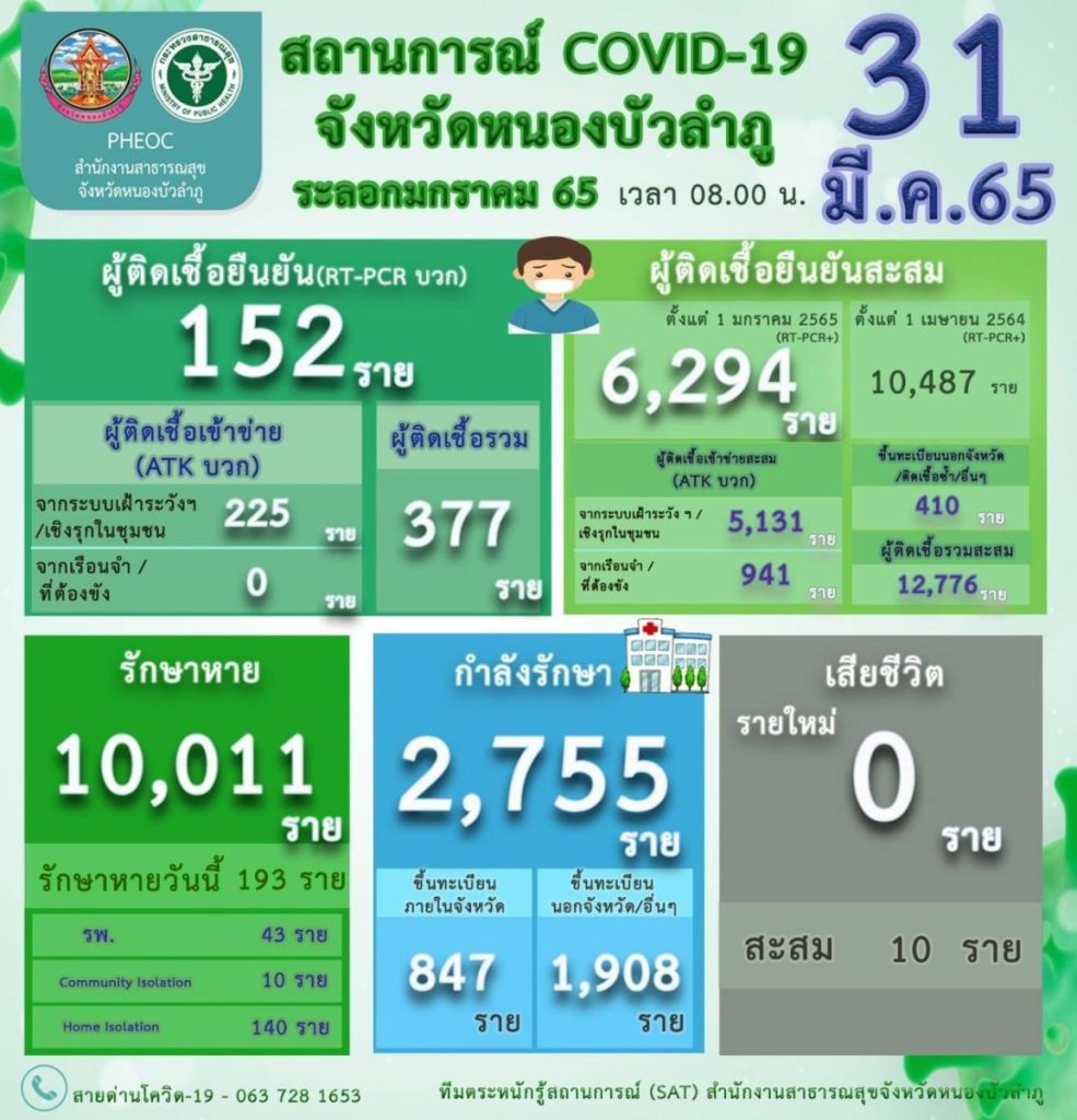 ติดโควิดเสียชีวิตเพิ่มอีกราย