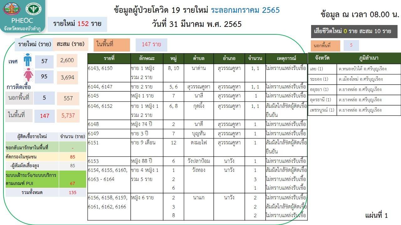 ติดโควิดเสียชีวิตเพิ่มอีกราย