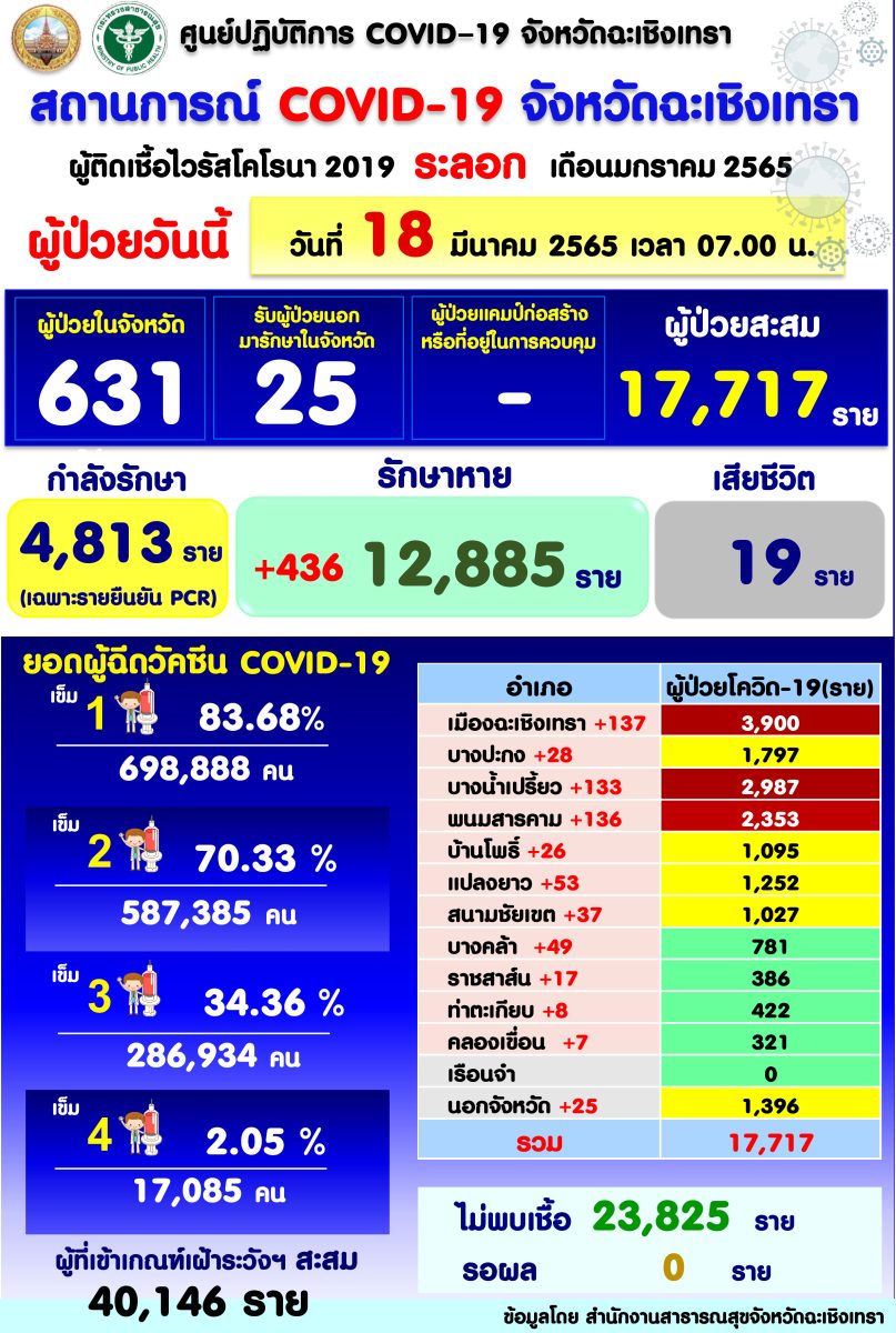 นิวไฮสูงสุดในรอบ 3 ปี