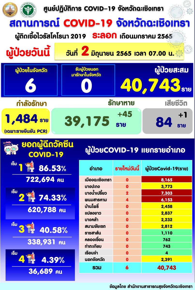 การระบาดลดลง