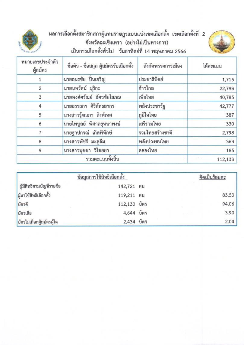 ผลการเลือกตั้ง ส.ส.2