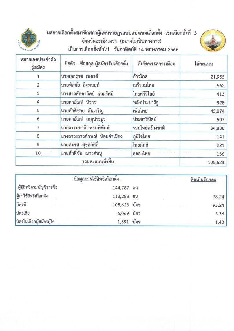 ผลการเลือกตั้ง ส.ส.3