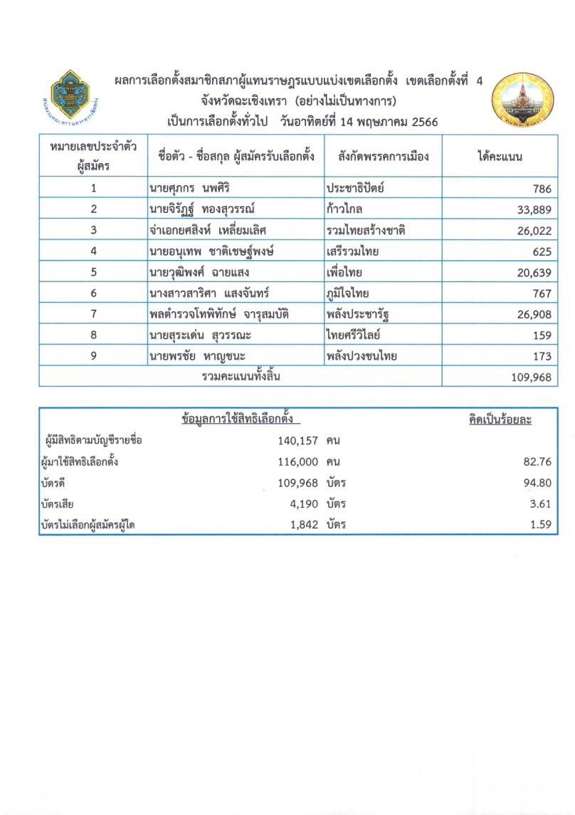 ผลการเลือกตั้ง ส.ส.4