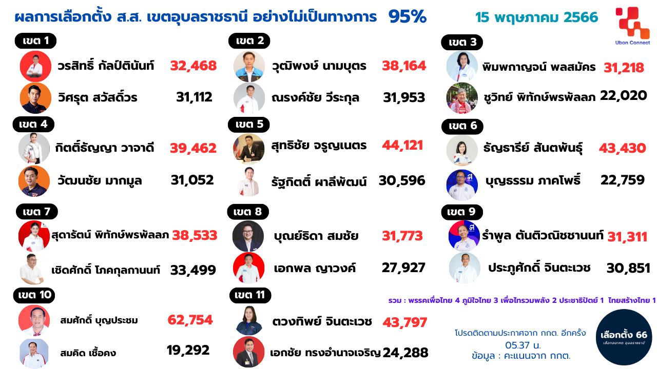 ผลการเลือกตั้งส.ส.เขตอุบลราชธานี