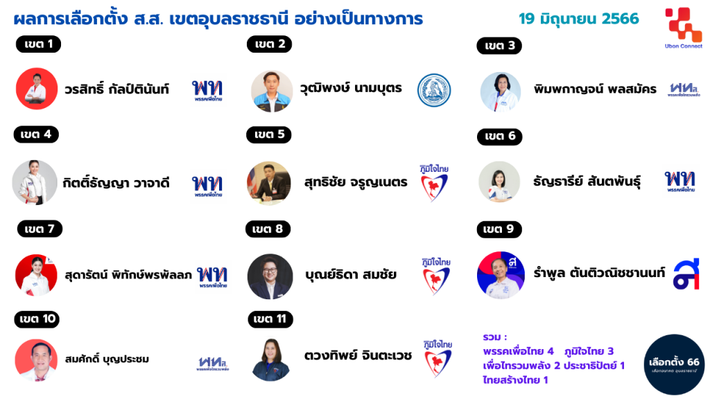 ผลเลือกตั้ง66 อุบลราชธานี