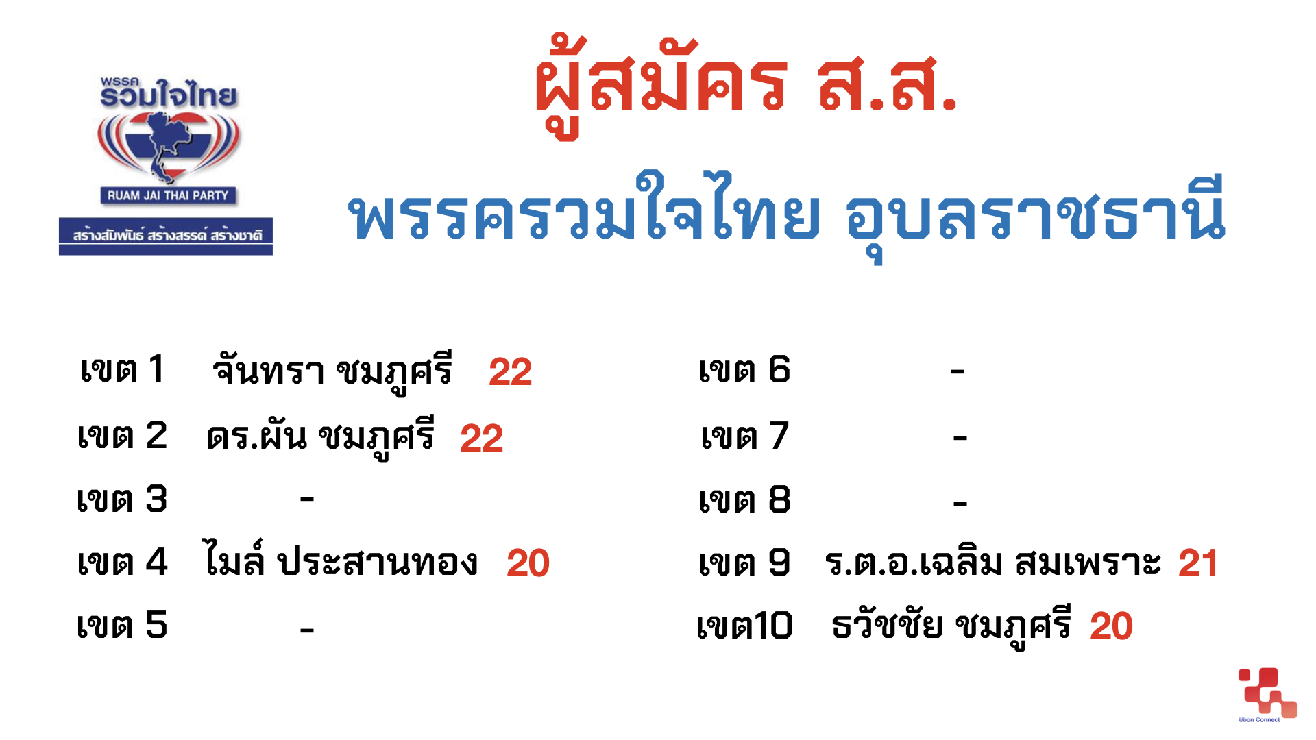 ส.ส. อุบลราชธานี Ubon Connect