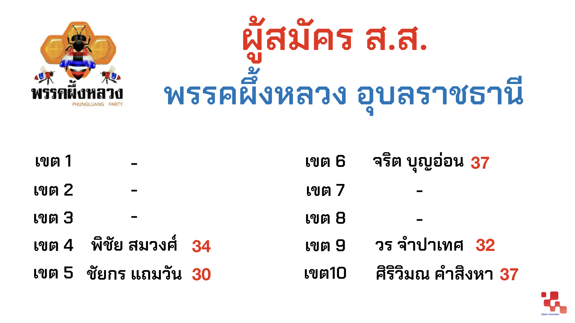 ส.ส. อุบลราชธานี Ubon Connect