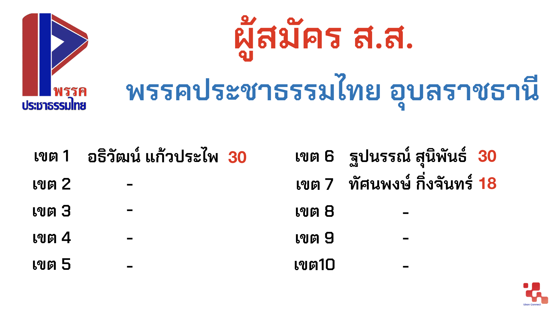 ส.ส. อุบลราชธานี Ubon Connect