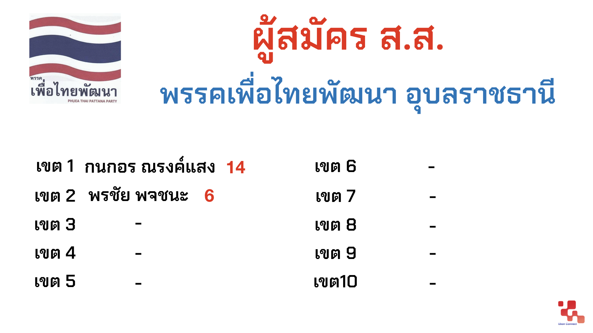 ส.ส. อุบลราชธานี Ubon Connect