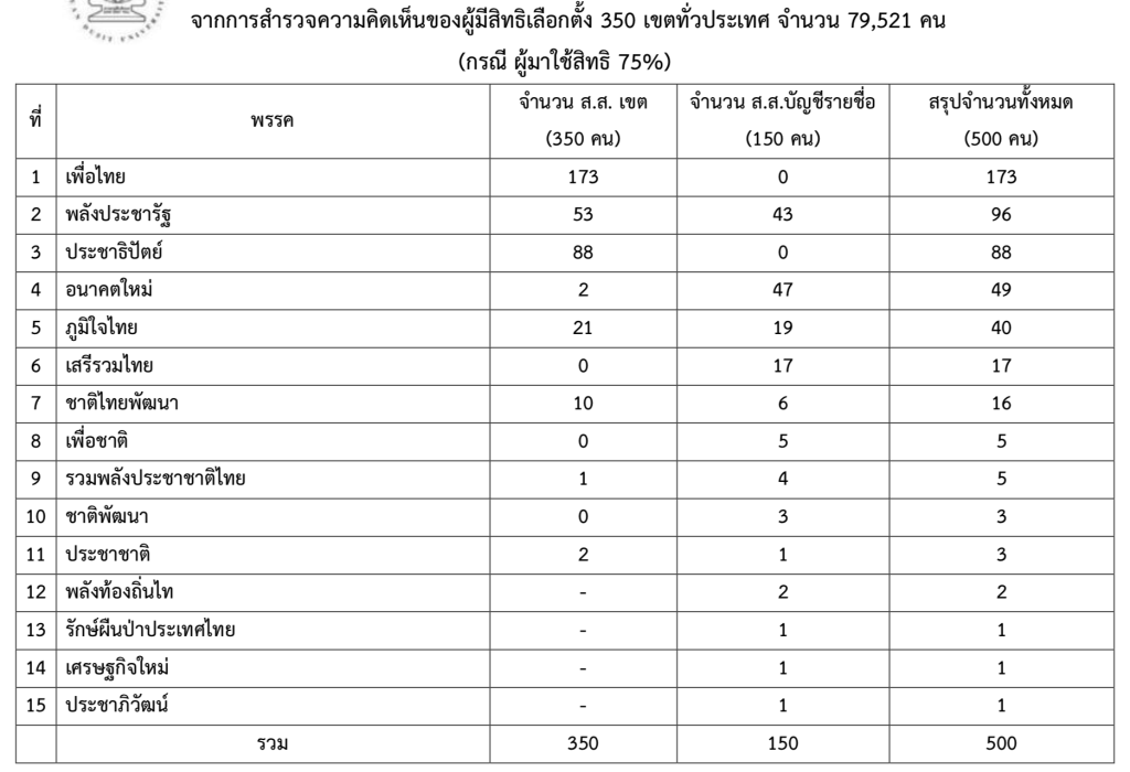 โพลสวนดุสิต