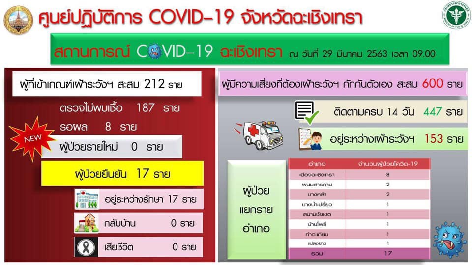 สถิติ แยกตามอำเภอ